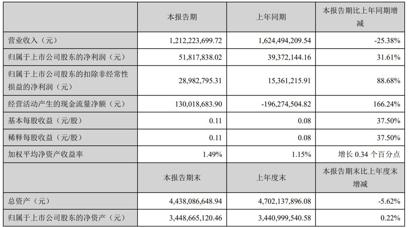 华阳集团上半年股东净利5182万元，同比增长31.61%