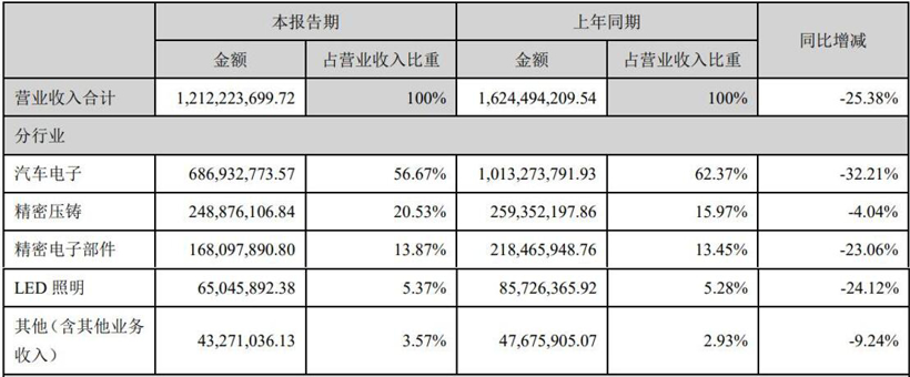 华阳集团,财报,华阳集团半年报