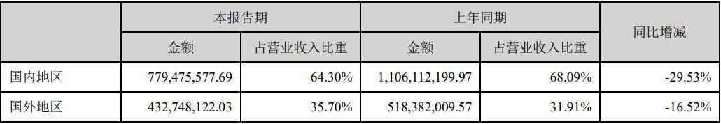 华阳集团,财报,华阳集团半年报