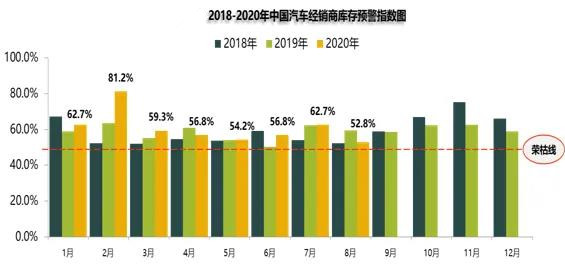 8月汽车经销商库存预警指数为52.8%，环比下降9.9%