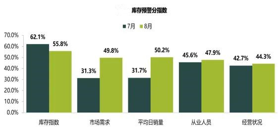 汽车经销商,经销商库存预警