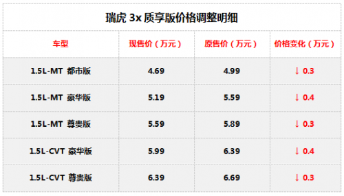 售价调整豪礼放送 瑞虎3x质享版诠释“实惠又可靠”