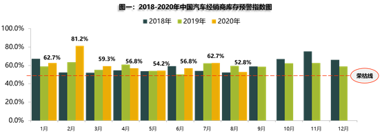 8月经销商库存预警指数环同比均下降，但仍位于荣枯线之上