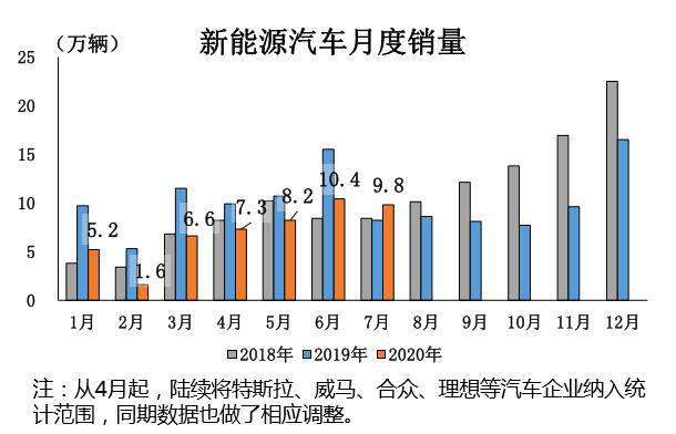 7月全球新能源车市：“涨”就对了