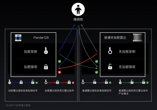 禾赛发布128线“机皇” ，Pandar64最大竞争对手来了！