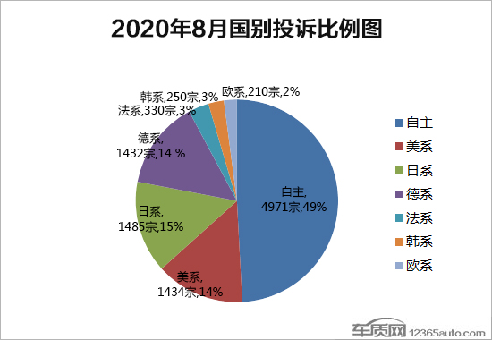 2020年8月国内汽车投诉排行及分析报告