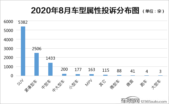 2020年8月国内汽车投诉排行及分析报告