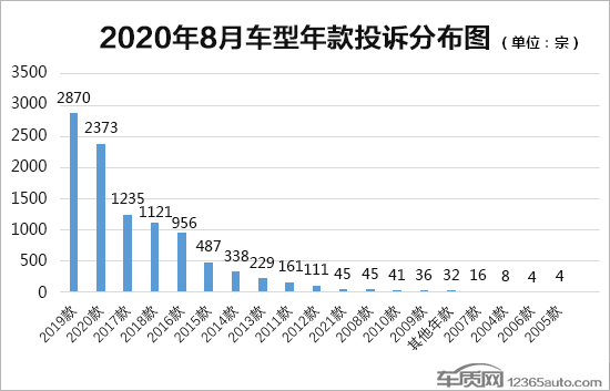 2020年8月国内汽车投诉排行及分析报告