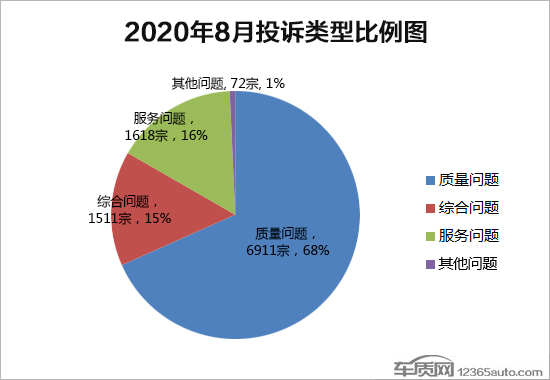 2020年8月国内汽车投诉排行及分析报告