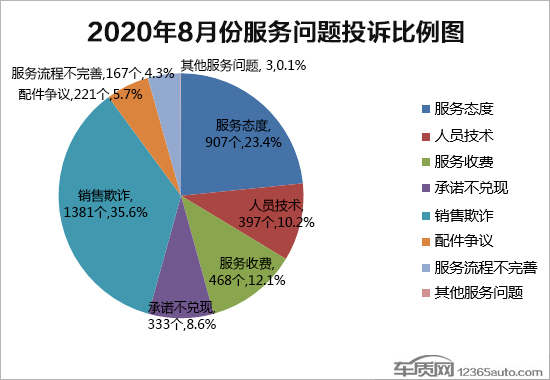 2020年8月国内汽车投诉排行及分析报告