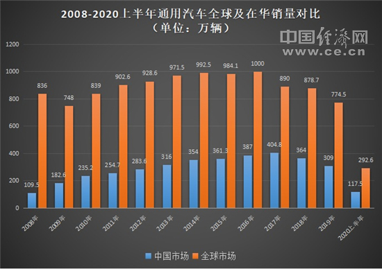 通用在华加速下滑，持续加码能否扭转颓势？