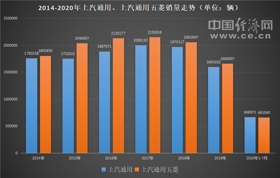 通用在华加速下滑，持续加码能否扭转颓势？