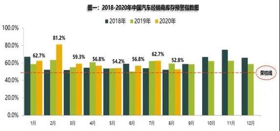 8月新车库存指数冲高回落 二手车交易恢复正常水平