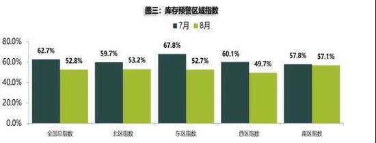 8月新车库存指数冲高回落 二手车交易恢复正常水平