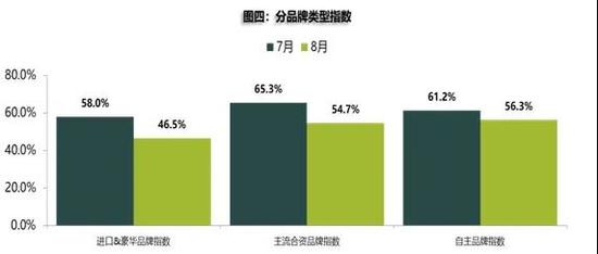 8月新车库存指数冲高回落 二手车交易恢复正常水平