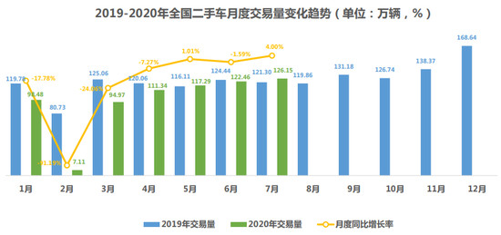 8月新车库存指数冲高回落 二手车交易恢复正常水平