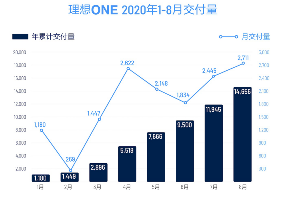 理想ONE 8月交付量环比增长10.88%，今年累计销售14,656辆