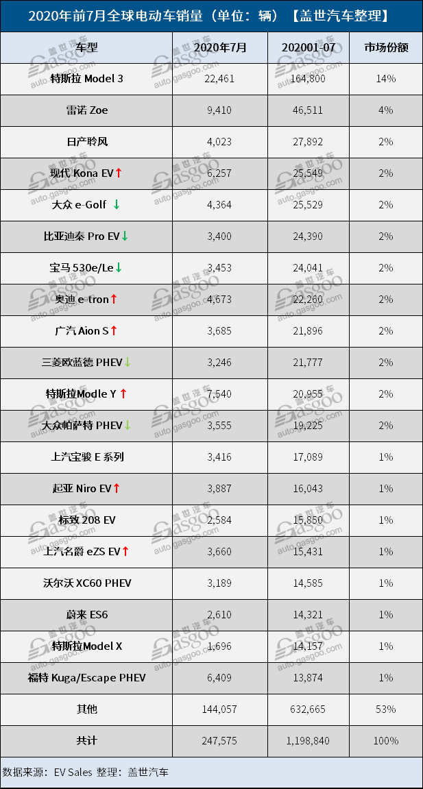 销量，特斯拉，7月全球电动汽车销量,全球最畅销电动车