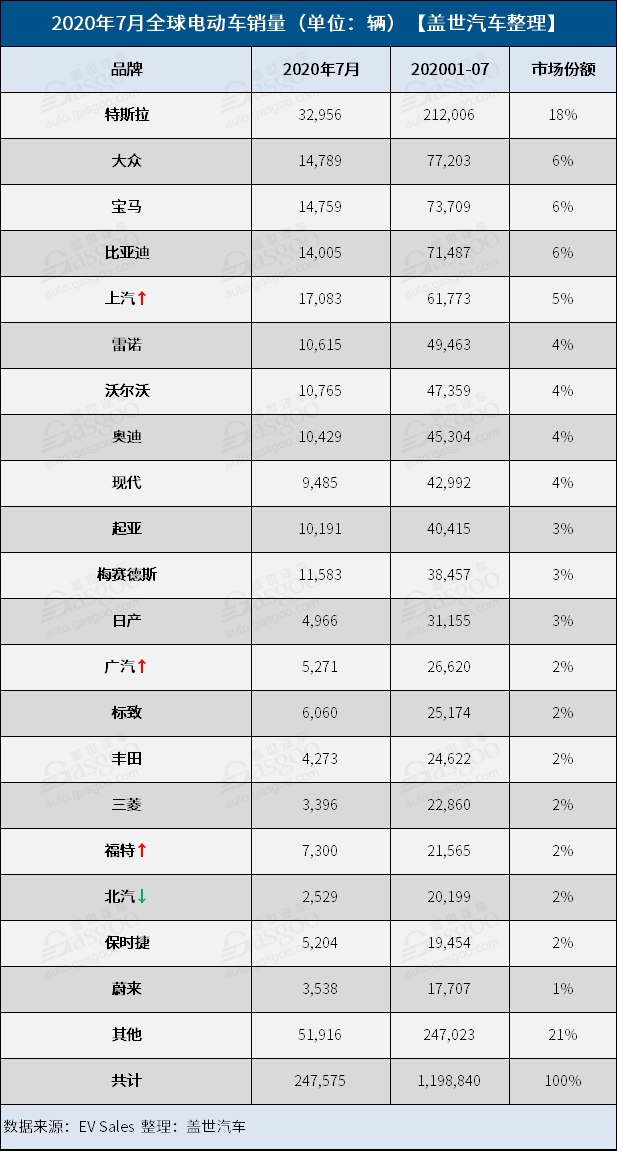 销量，特斯拉，7月全球电动汽车销量,全球最畅销电动车