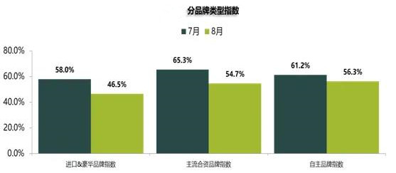 8月汽车经销商库存预警指数为52.8%，环比下降9.9%