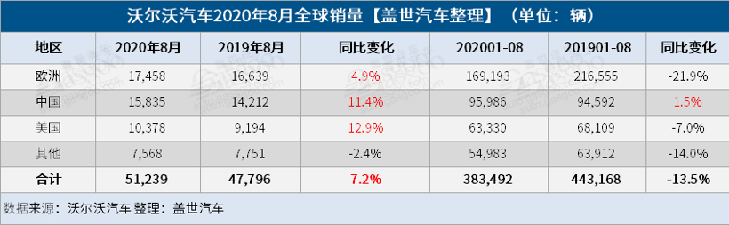 沃尔沃汽车8月全球销量同比增7.2% 中美两大地区领涨