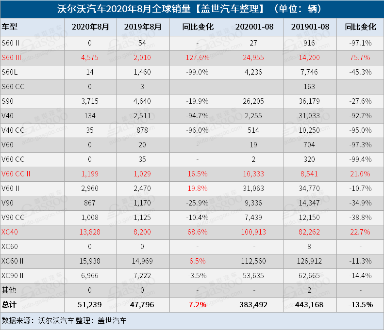 销量，沃尔沃，沃尔沃汽车8月全球销量