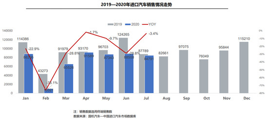 7月进口车供需降幅收窄 平行进口“窗口期”不再