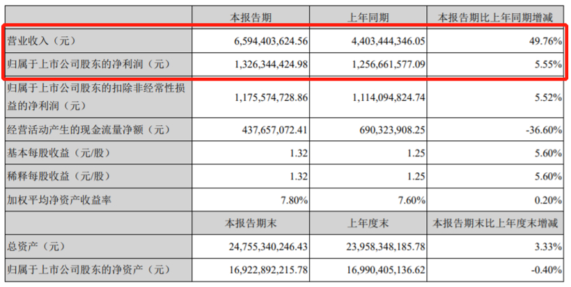 30家自主零部件企业半年报一览：上半年受疫情影响明显，拐点或在三季度