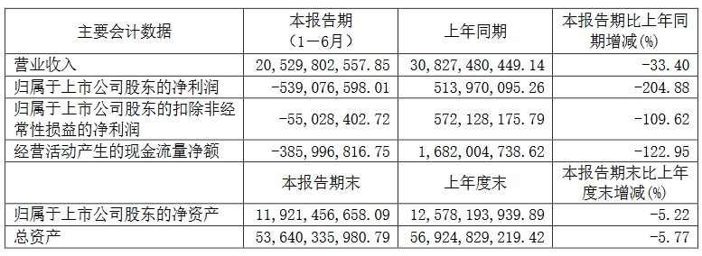 30家自主零部件企业半年报一览：上半年受疫情影响明显，拐点或在三季度