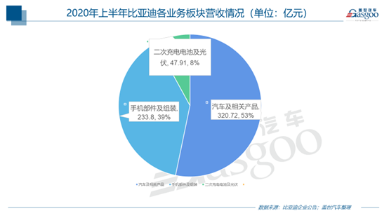 比亚迪半年报：净利润同比增加14.29%