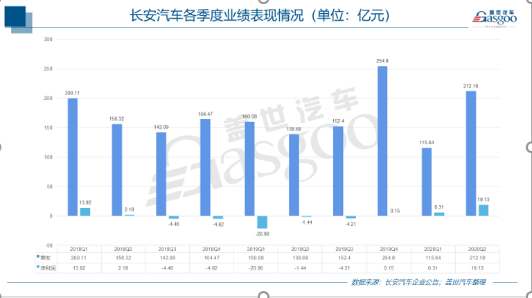 扭亏为盈 长安汽车净利润同比增长216.17%