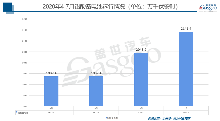 7月动力电池产量增速明显，铅酸蓄电池成亮点