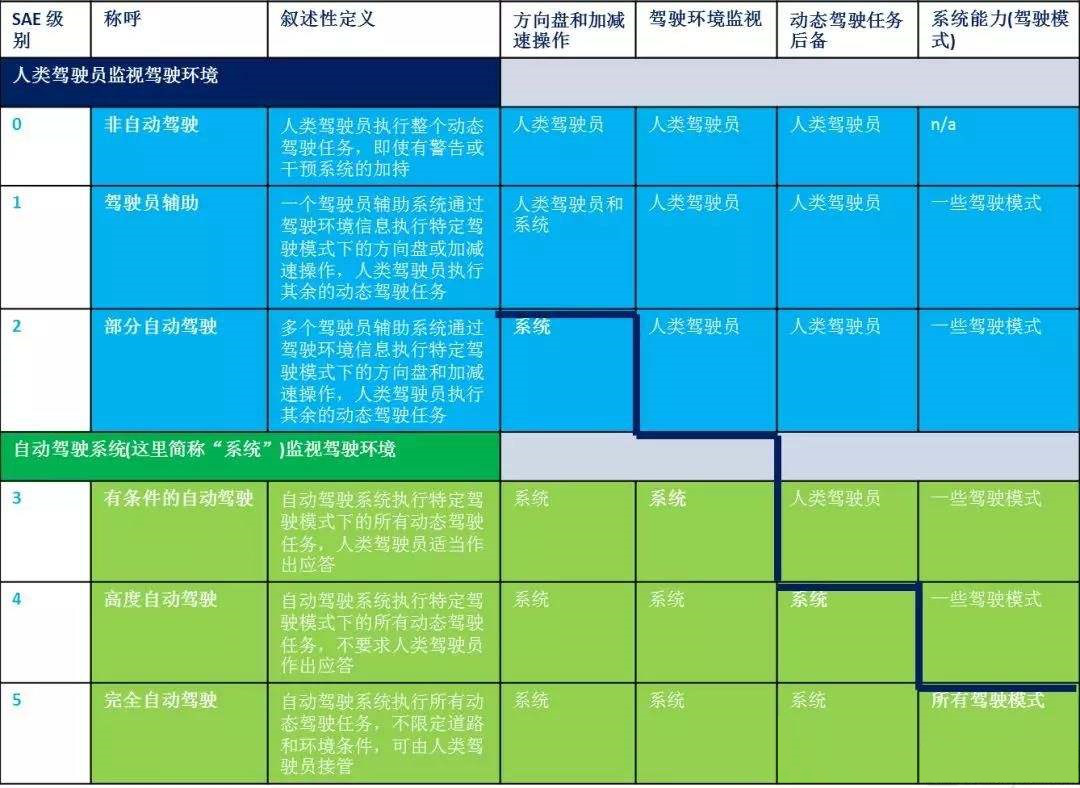 智能驾驶等级认证出台 行业规范发展在即