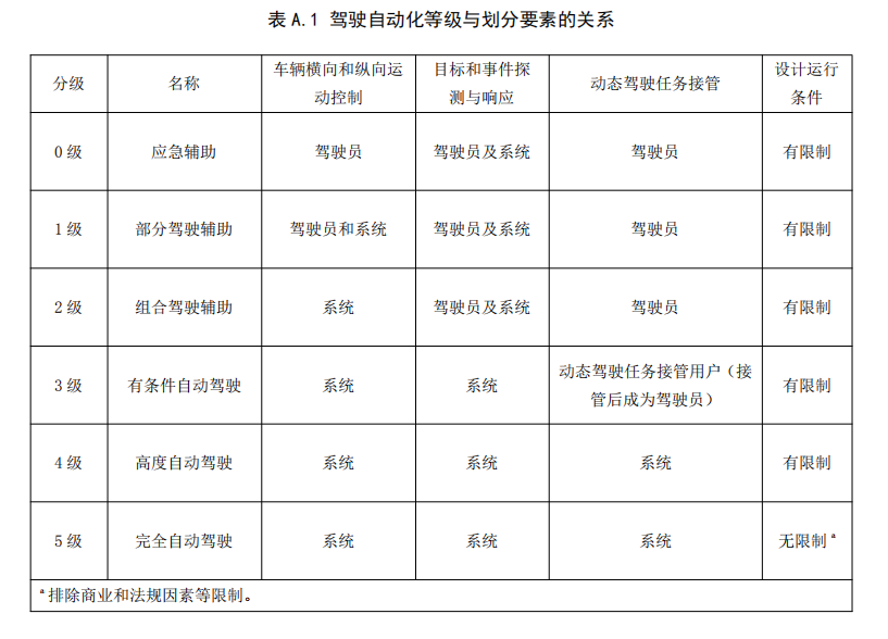 智能驾驶等级认证出台 行业规范发展在即