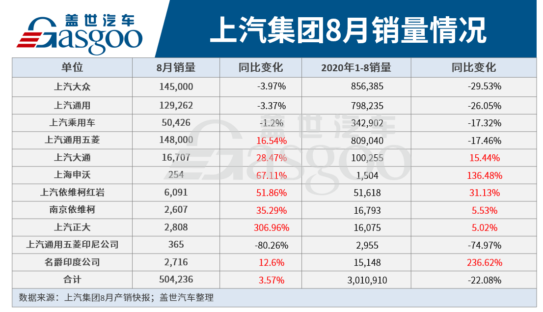 上汽集团8月销量重回50万辆规模，同比增长3.57%