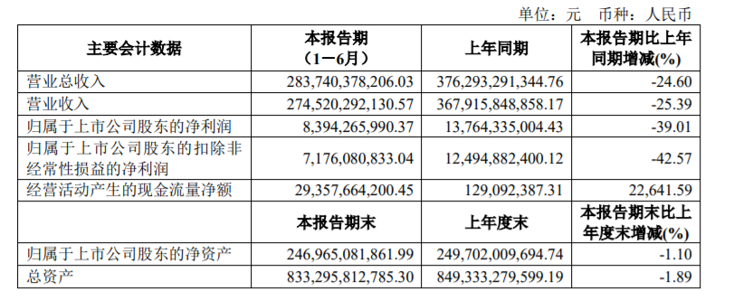 国内上市车企2020半年报：半数以上营收利润双降，长安“花式”扭亏