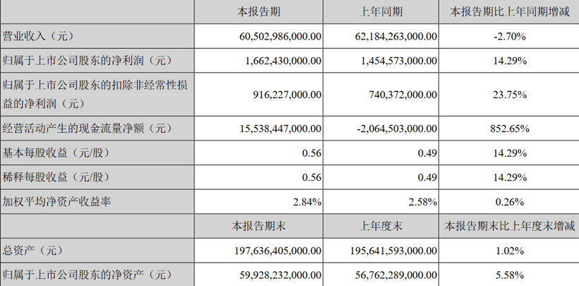 国内上市车企2020半年报：半数以上营收利润双降，长安“花式”扭亏