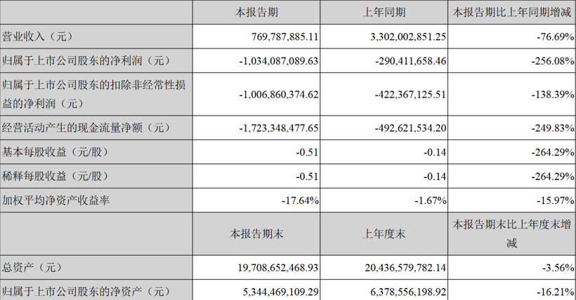 国内上市车企2020半年报：半数以上营收利润双降，长安“花式”扭亏