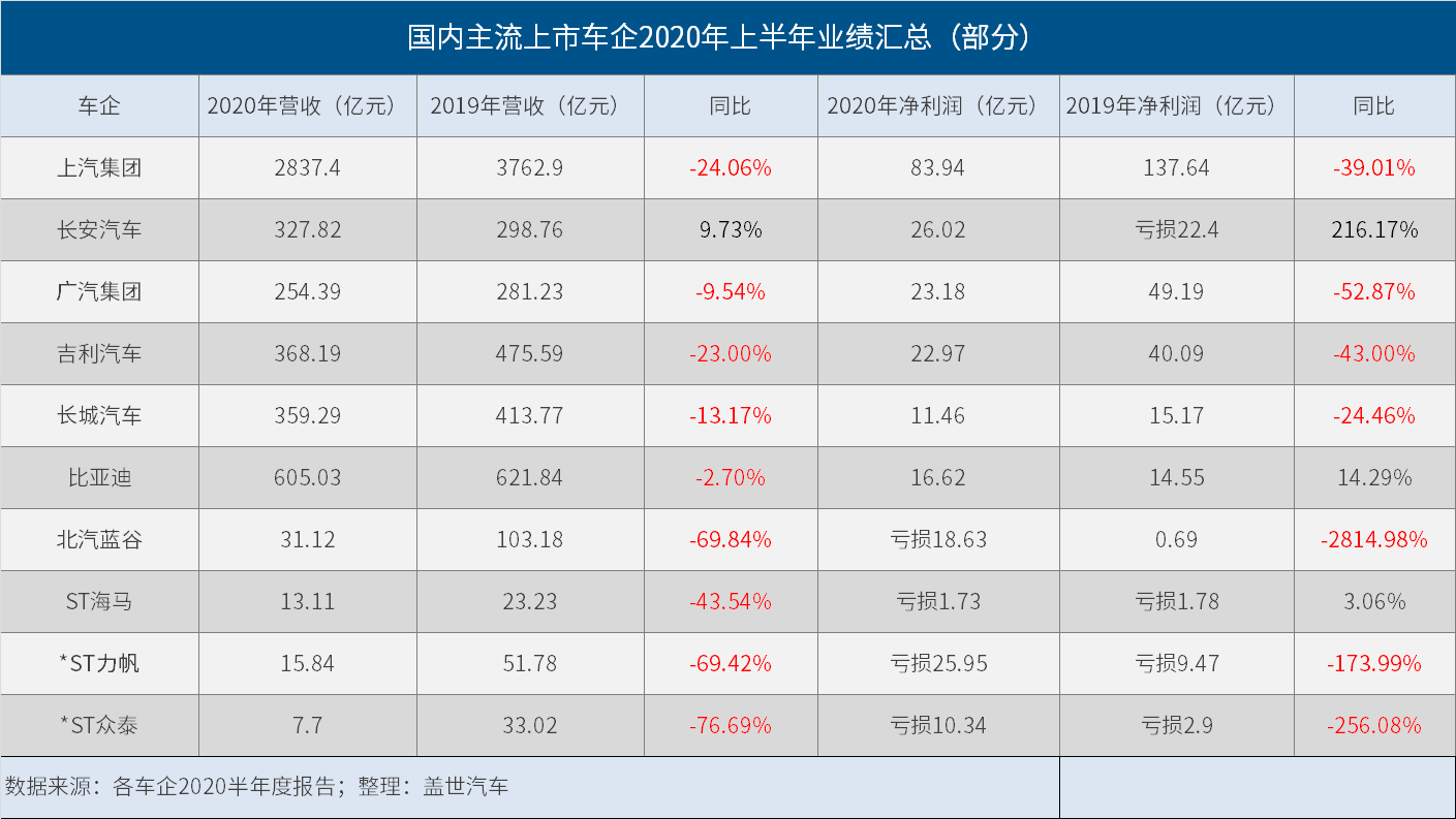 国内上市车企2020半年报：半数以上营收利润双降，长安“花式”扭亏