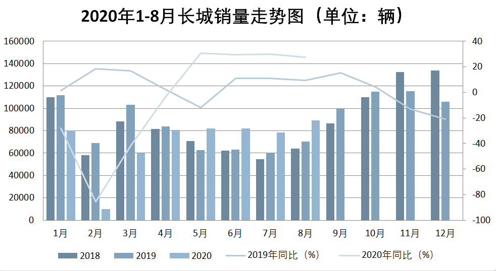 销量，长城汽车