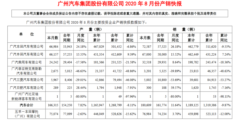 广汽集团8月销量18.06万辆，同比增长11.64%