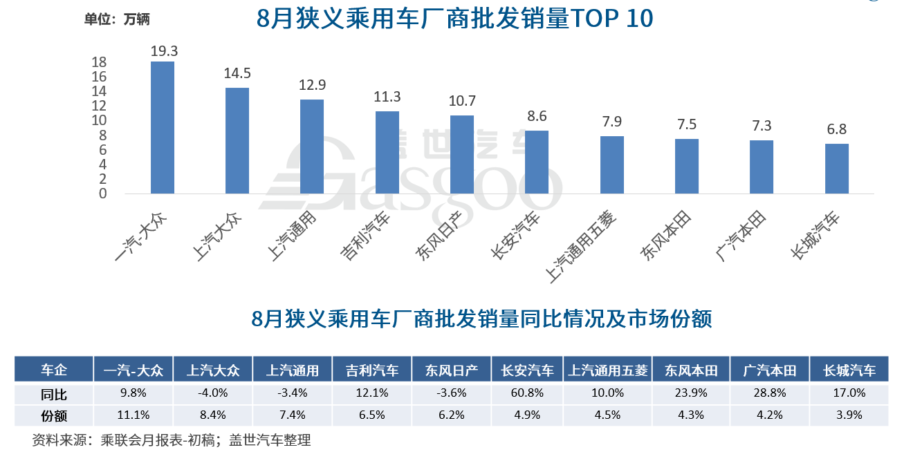 销量，上汽大众，上汽通用五菱，上汽通用，8月汽车销量,车企销量TOP10