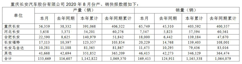 长安汽车8月销量16.9万辆，同比增长35.6%