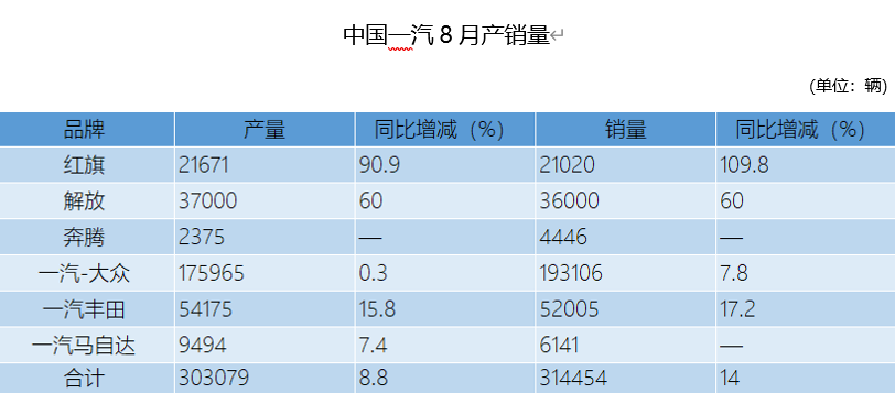 中国一汽8月销量突破31万，自主品牌增幅较大