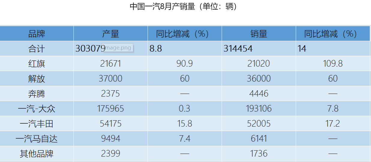 中国一汽8月销量突破31万，自主品牌增幅较大