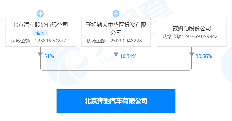 争夺第一大股东！北汽欲增持戴姆勒股份至9.9%