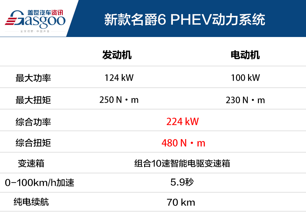 再一次自我进化 试驾体验新款名爵6 PHEV