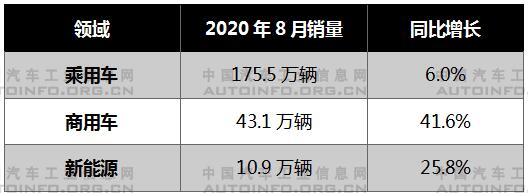 汽车市场持续向好 8月产销保持双数增长