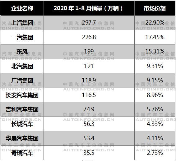 汽车市场持续向好 8月产销保持双数增长