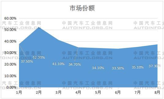 汽车市场持续向好 8月产销保持双数增长